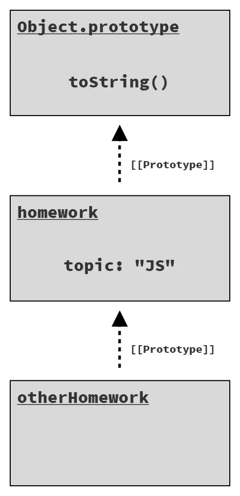 Prototype chain