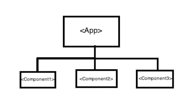 React structure