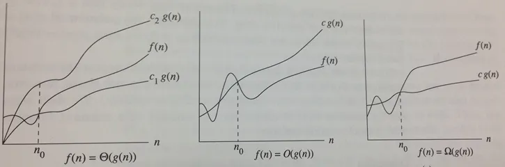 Algorithm complexity growth