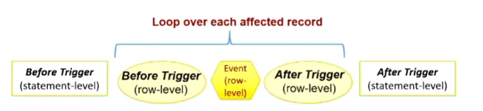 Order of trigger inserting
