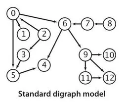 Standard digraph model