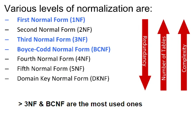 Levels of normalization