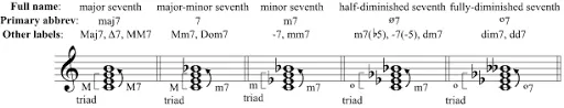 Types of 7th chords