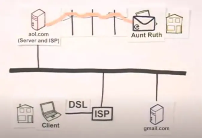 How Internet works