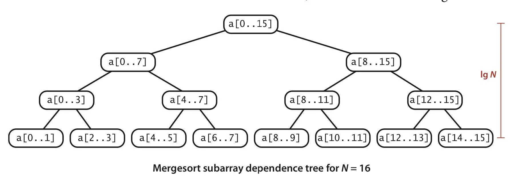 Merge sort