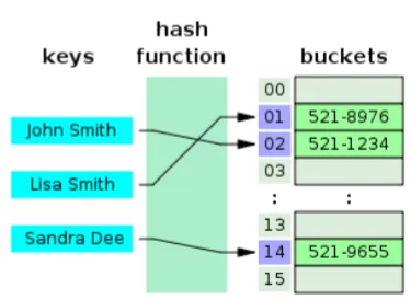 Hashing