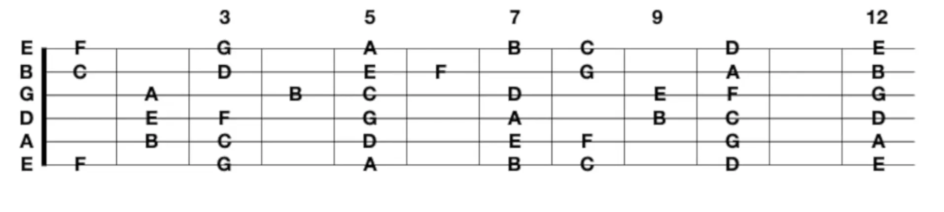 Fretboard note locations