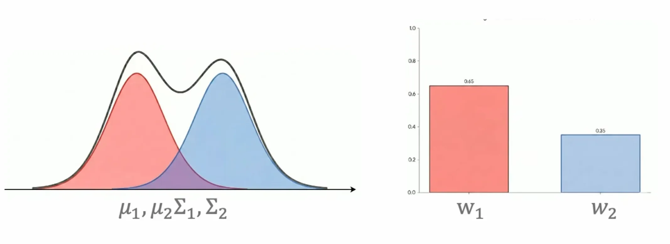 Gaussian mixture model