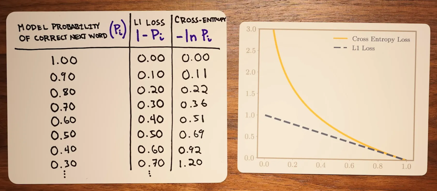 L1 vs cross-entropy loss