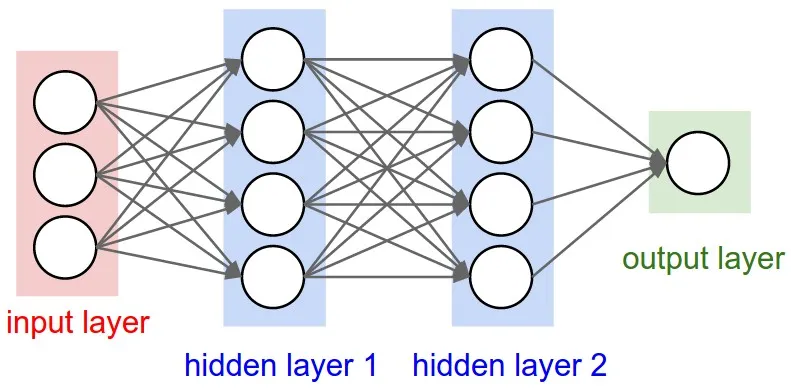 Multi-layer perceptron