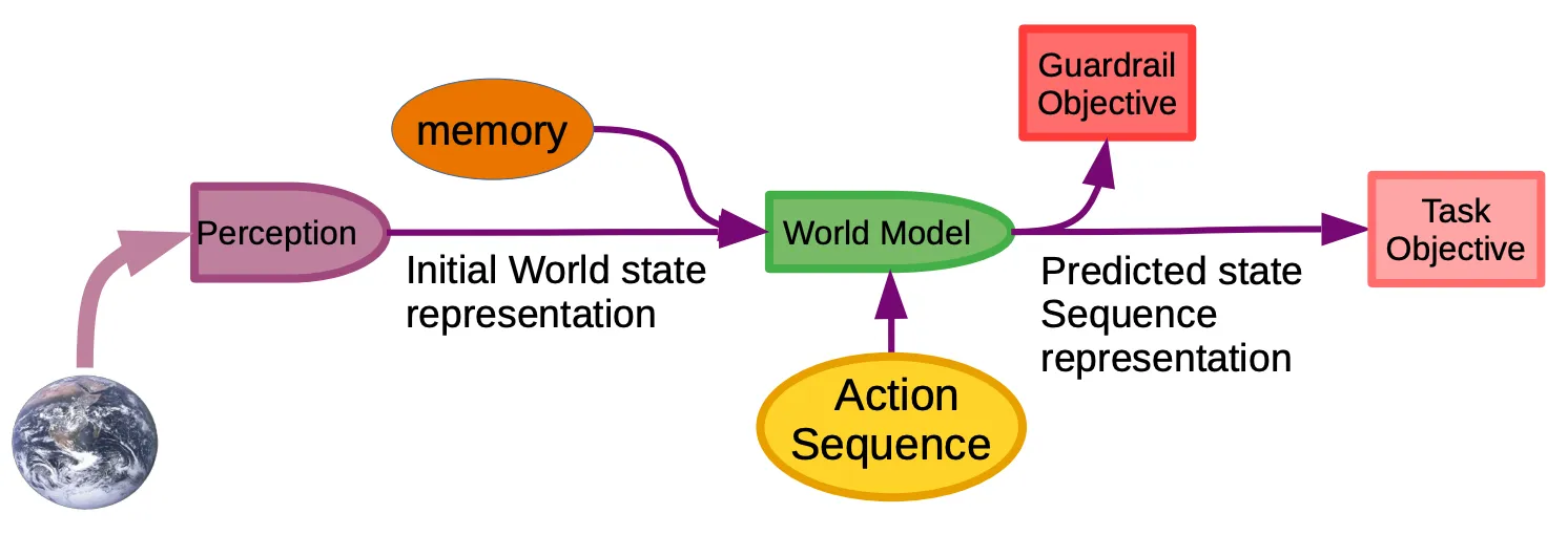Objective driven AI