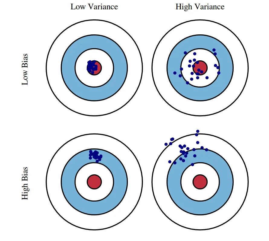 Overfitting and underfitting