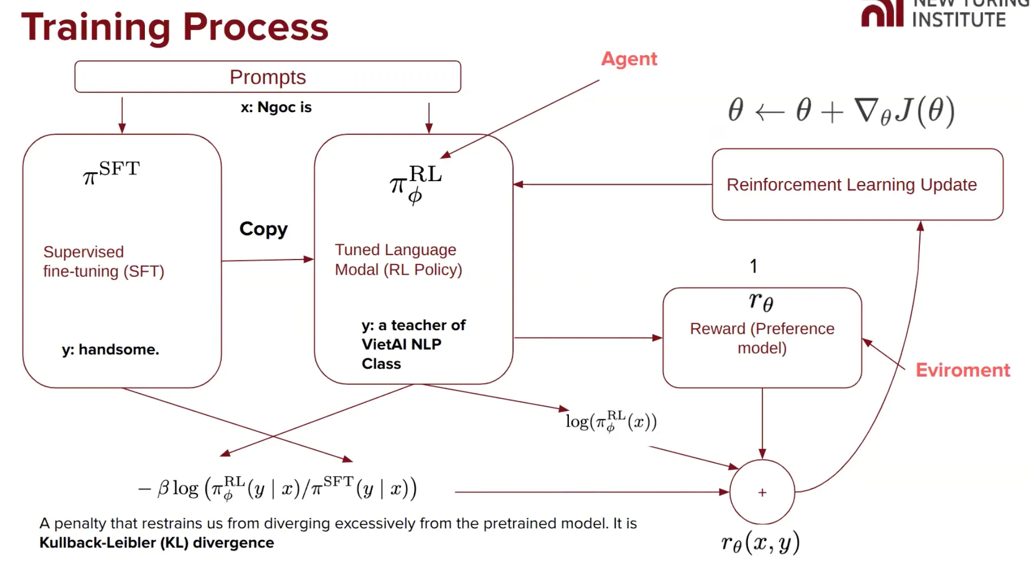 Training process