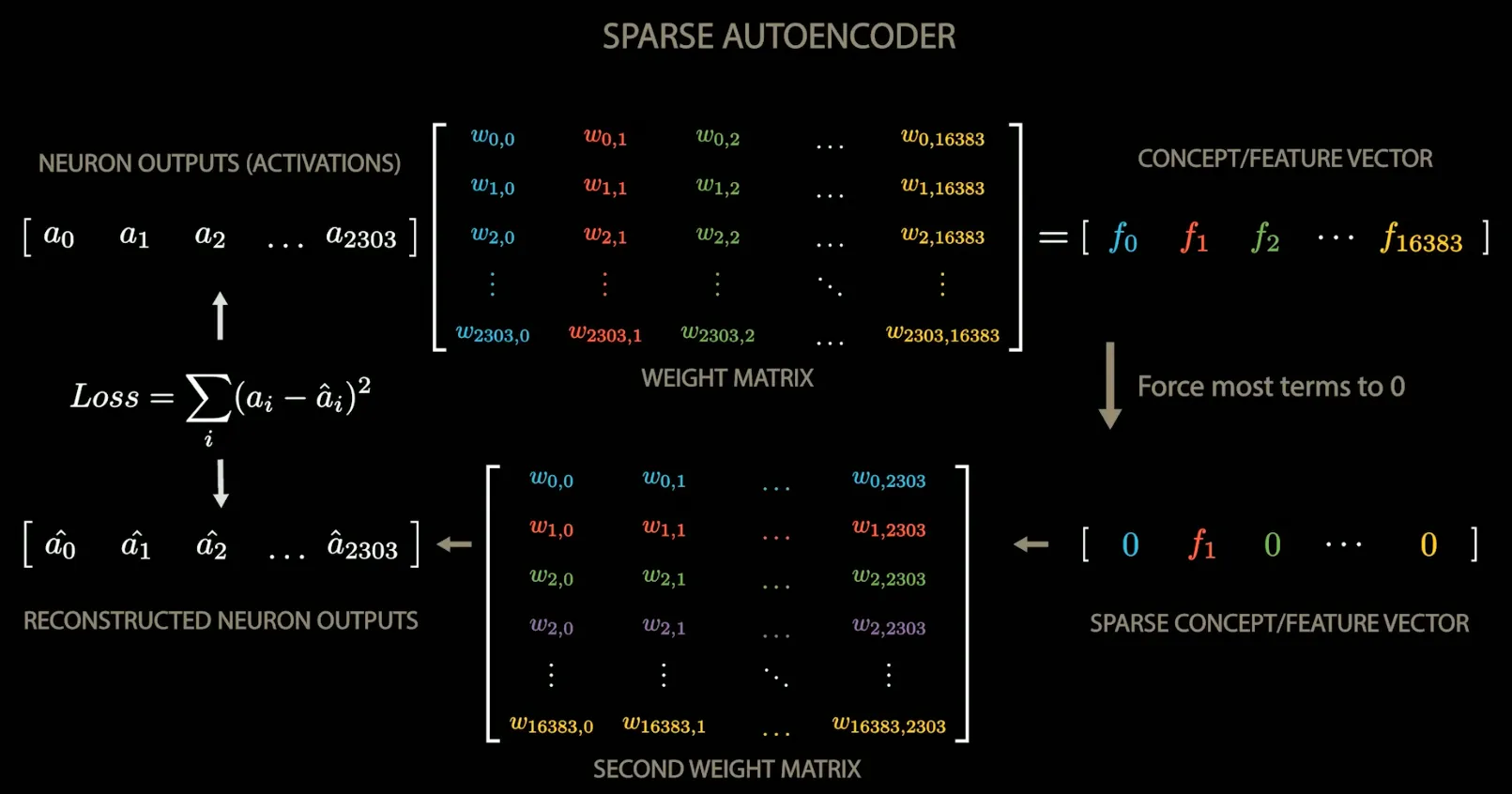 SAE architecture