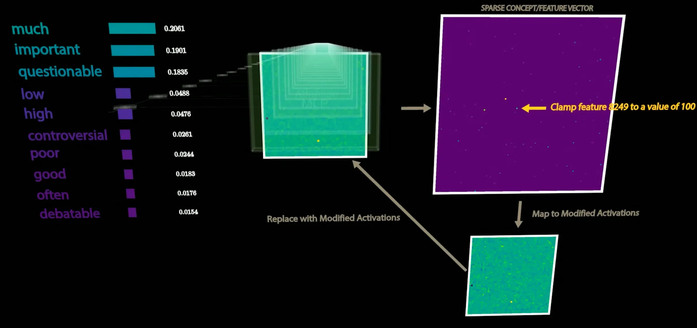 SAE-modified activation