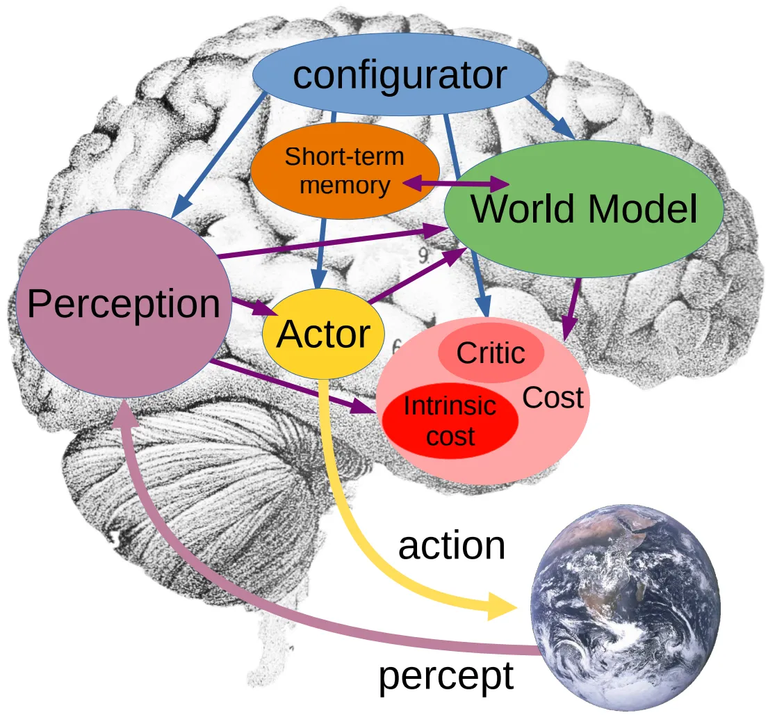 Human-level AI framework