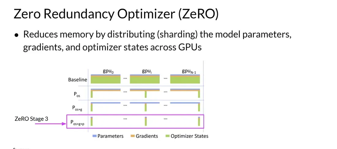 ZeRO